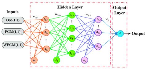 Neural Network Model Download Scientific Diagram