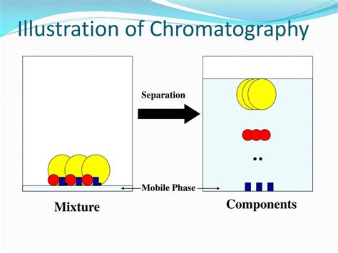 Ppt Classification Of Chromatography Powerpoint Presentation Free