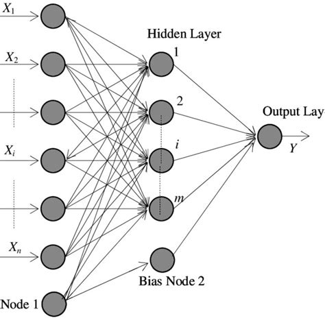 Typical Neural Network Model Download Scientific Diagram
