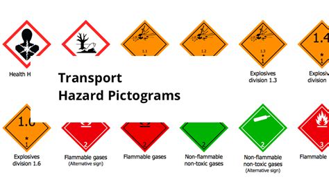 Transport Hazard Pictograms | FTA diagram - Hazard analysis | Hazard Pictograms | Hazard