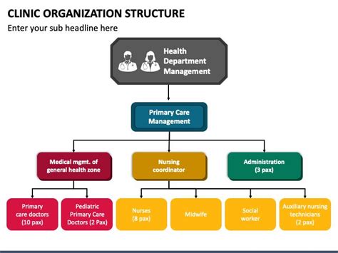 Clinic Organization Structure Nursing Administration Organizational Chart Clinic