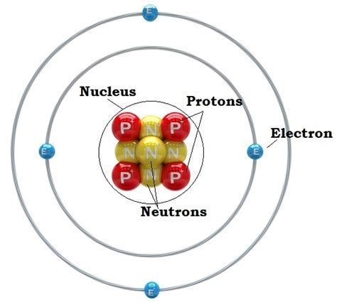 Atomic Structure Physical Science For Dummies