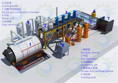 Latest Tire Recycling To Oil Machine With Ce And Iso China Pyrolysis Plant And Plastic