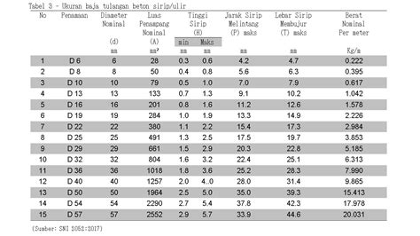Tabel Berat Tulangan Ulir Dan Polos Per Meter Kg M Area Teknik Sipil