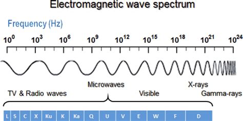 Spectrum Of Electromagnetic Waves And Microwaves Download Scientific