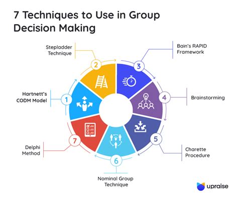 7 ready to implement group decision making techniques for your team upraise