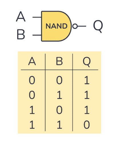 Nand Gate Logic Gates Tutorial