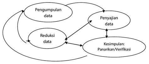 Analisis Data Kualitatif Model Mengalir Model Interaktif Dan Analisis