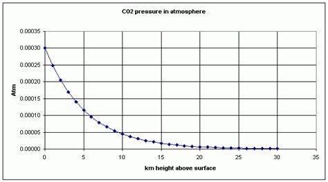Co2 Pressure Chart