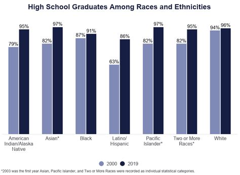 Educational Attainment Statistics 2021 Levels By Demographic