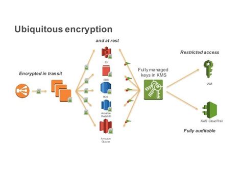Protecting Your Data With Encryption On Aws