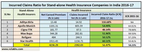 This list of companies and startups in the insurance space provides data on their funding history, investment activities, and acquisition trends. Latest Health Insurance Incurred Claims Ratio 2016-17 ...