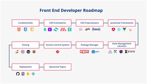 The Complete Front End Developer Roadmap