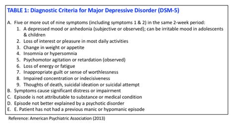 Dsm 5 Depression Criteria Likosplanner
