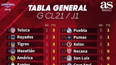 Consulta el calendario de la liga mx clausura 2021 clausura, horarios y resultados de liga mx clausura 2021 en as.com Tabla general de la Liga MX: Guardianes 2021, Jornada 1 ...