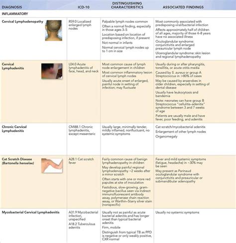 Neck Swelling Differential Diagnosis Figure 1 From Evaluating The