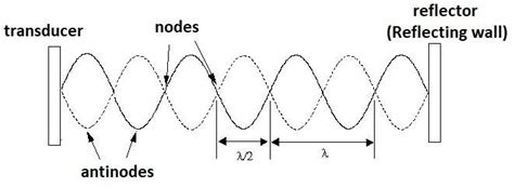 The 2s orbital has a nodal shell, whereas the 2pz orbital or 2p orbitals have a nodal plane. Nodal and anti-nodal plane layers of the standing wave ...