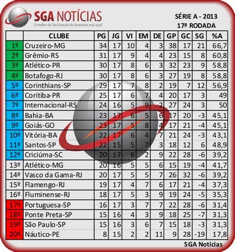 Veja a tabela de classificação do campeonato brasileirão: SGA Notícias: Brasileirão 2013 - Série A - Classificação ...