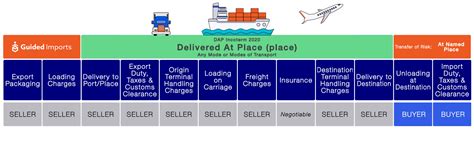 Dap Incoterms What Dap Means And Pricing Guided Imports