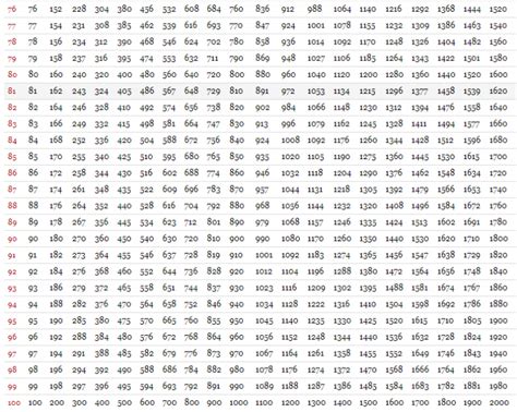 Look after the table and allocate number 1 and start from number 1. multiplication table chart printable 1 100 | Brokeasshome.com