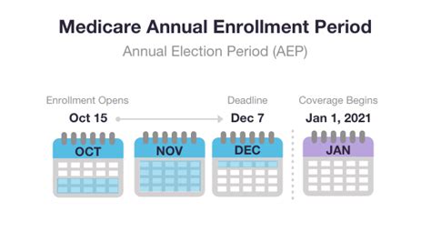 Annual Enrollment Period For Medicare 2021 Group Plans Inc