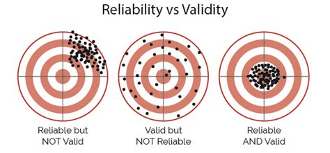 Fundamentals Validity And Reliability Truewiring Courses