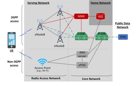 Lte Network Architecture The Mme And The Hss Are In The Control Plane