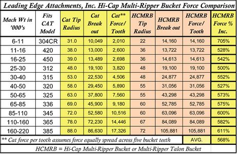 Multi Ripper Talon Bucket From Leading Edge Attachments Inc Design