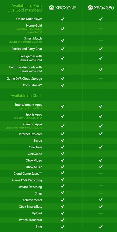 Xbox 360 Models Comparison Chart