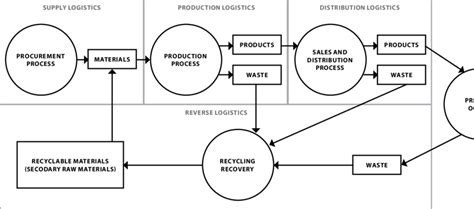 Scheme Of Closed Loop Supply Chain Source Own Preparation Download