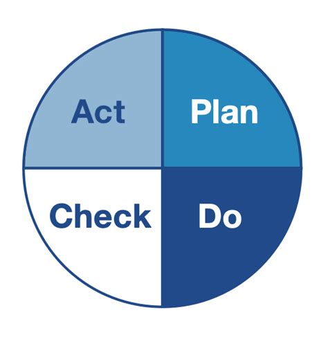 What Is Plan Do Check Act Pdca Cycle Vrogue Co
