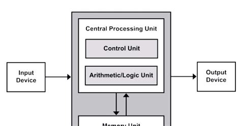 Basic Components Of Computer System And Block Diagram Online Study