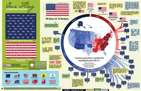 A Graphical History Of The American Flag Patriot Wood