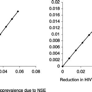 One Way Sensitivity Analysis On NSE Program Efficacy The Figure On The Download Scientific