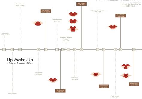 fuckyeahchinesefashion “ timeline of chinese dynasties and lip makeup last image is tang