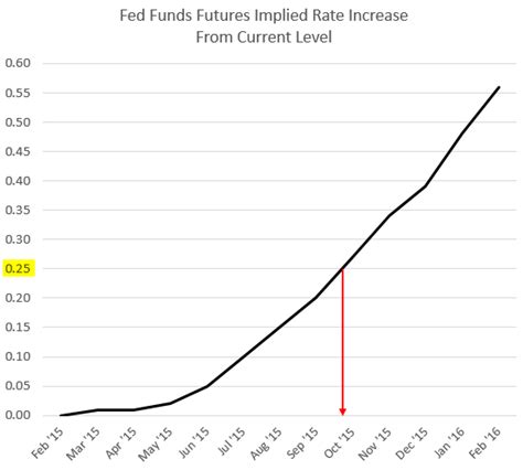Market Expectations Of The First Fed Rate Hike Seem Unrealistic 