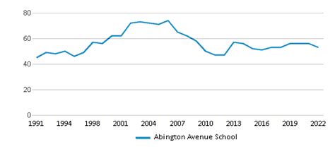 Abington Avenue School 2024 Ranking Newark Nj