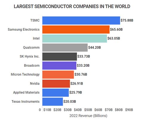 10 Largest Semiconductor Companies In The World Zippia