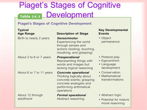 Piaget Theory Of Cognitive Development Stages Chart Escapeauthority Com
