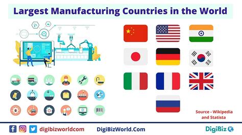 Top Largest Manufacturing Countries In The World