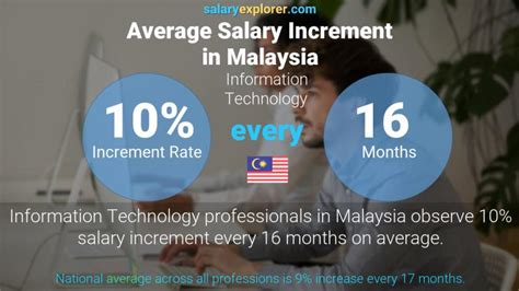 Information Technology Average Salaries In Malaysia 2023 The Complete