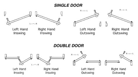 How Do You Determine If A Door Is Right Handed Rh Or Left Handed Lh