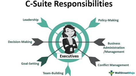 C Suite Meaning List Of C Level Executive Position And Titles