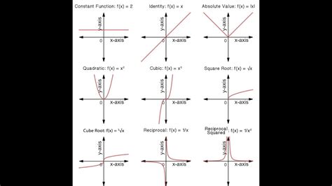 Graphs Basic Of Common Functions To Know Youtube