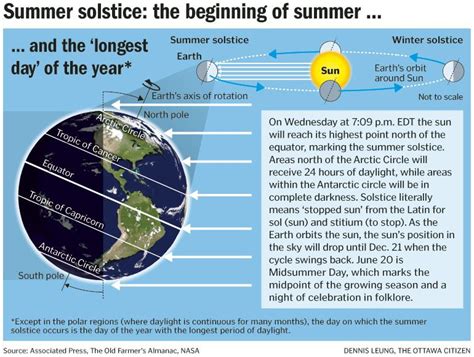 Graphic What Is The Summer Solstice Earth Science Summer Solstice Science Activities