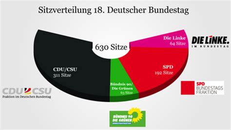 Deutscher Bundestag CDU CSU mit Abstand größte Fraktion im Bundestag