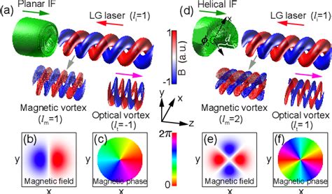 Figure From Efficient Generation Of Tunable Magnetic And Optical