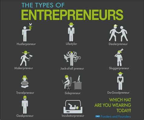 Entrepreneurship Types Of Entrepreneur