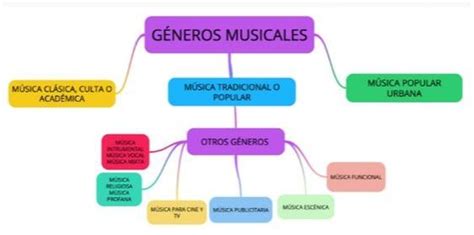 7 Notas Musicales Mapa Conceptual Los Generos Musicales Images And