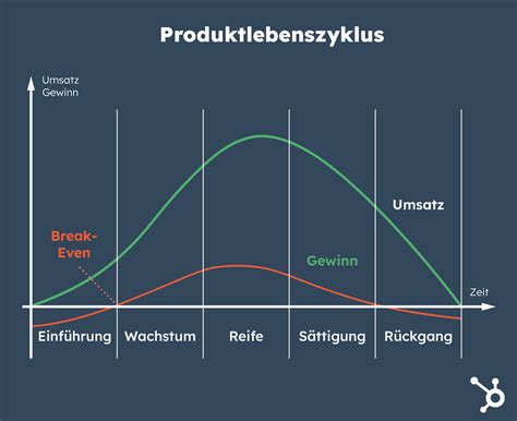 Produktlebenszyklus Phasen Im Überblick